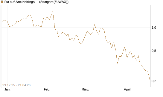 Put auf Arm Holdings plc. [ADR] [J.P. Morgan Structured Products B.V.] Chart