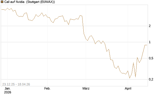 Call auf Nvidia [J.P. Morgan Structured Products B.V.] Chart