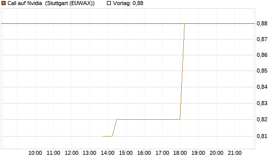 Call auf Nvidia [J.P. Morgan Structured Products B.V.] Chart
