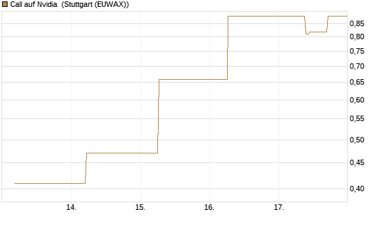 Call auf Nvidia [J.P. Morgan Structured Products B.V.] Chart