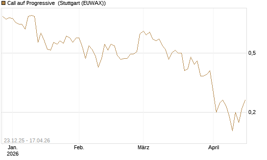 Call auf Progressive [J.P. Morgan Structured Products B.V.] Chart