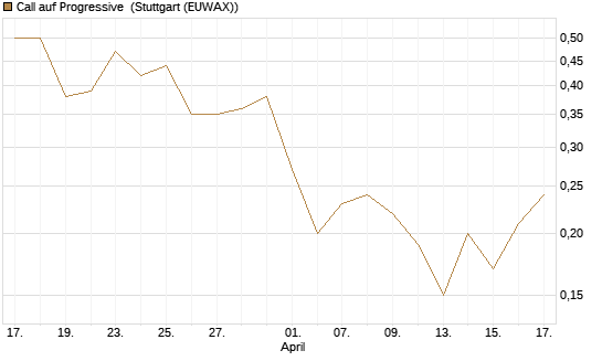 Call auf Progressive [J.P. Morgan Structured Products B.V.] Chart