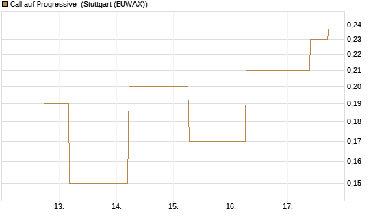 Call auf Progressive [J.P. Morgan Structured Products B.V.] Chart