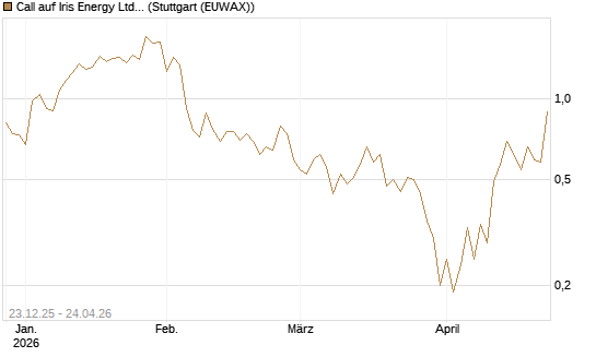 Call auf Iris Energy Ltd. [J.P. Morgan Structured Products B.V.] Chart