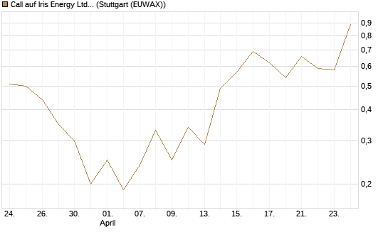 Call auf Iris Energy Ltd. [J.P. Morgan Structured Products B.V.] Chart