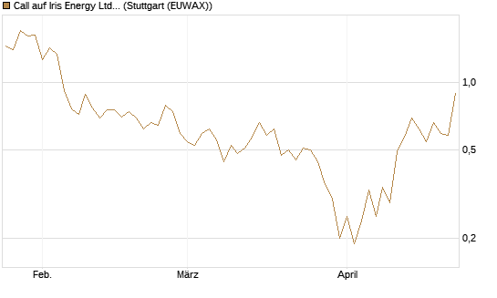 Call auf Iris Energy Ltd. [J.P. Morgan Structured Products B.V.] Chart
