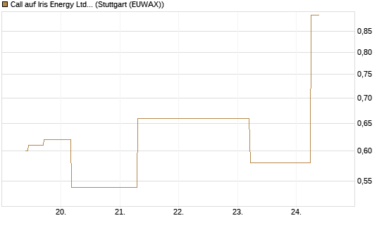 Call auf Iris Energy Ltd. [J.P. Morgan Structured Products B.V.] Chart