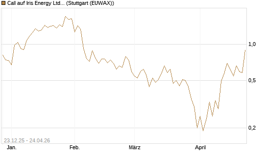 Call auf Iris Energy Ltd. [J.P. Morgan Structured Products B.V.] Chart