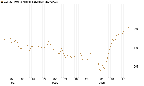 Call auf HUT 8 Mining [J.P. Morgan Structured Products B.V.] Chart