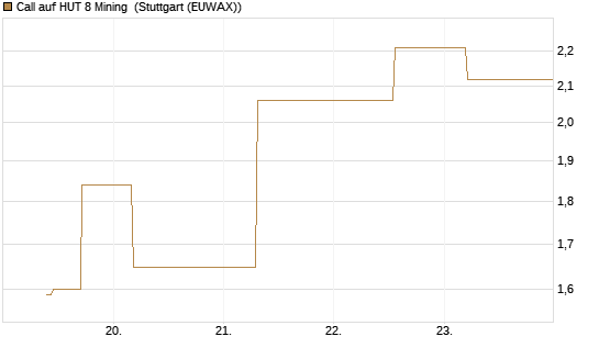 Call auf HUT 8 Mining [J.P. Morgan Structured Products B.V.] Chart