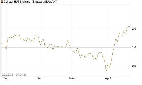 Call auf HUT 8 Mining [J.P. Morgan Structured Products B.V.] Chart