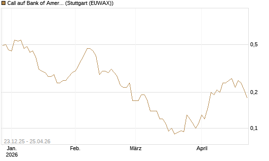 Call auf Bank of America [J.P. Morgan Structured Products B.V.] Chart