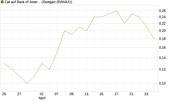 Call auf Bank of America [J.P. Morgan Structured Products B.V.] Chart