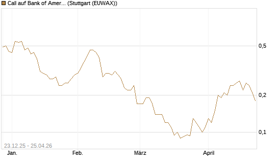 Call auf Bank of America [J.P. Morgan Structured Products B.V.] Chart