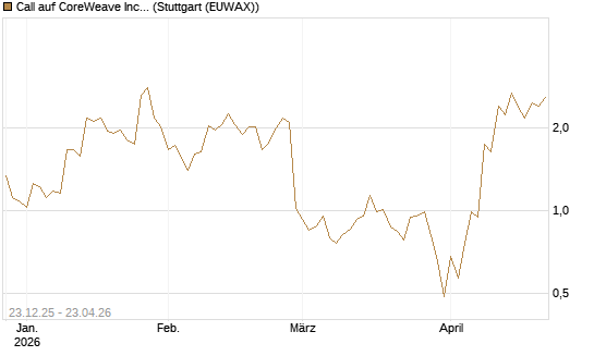 Call auf CoreWeave Inc [J.P. Morgan Structured Products B.V.] Chart