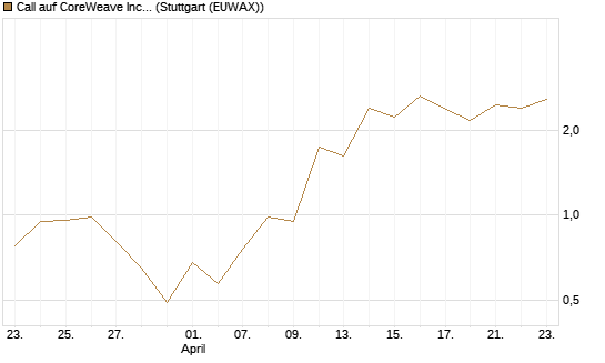 Call auf CoreWeave Inc [J.P. Morgan Structured Products B.V.] Chart