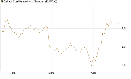 Call auf CoreWeave Inc [J.P. Morgan Structured Products B.V.] Chart