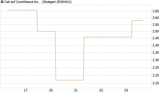 Call auf CoreWeave Inc [J.P. Morgan Structured Products B.V.] Chart