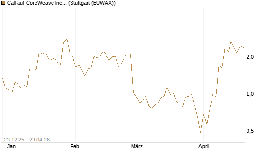 Call auf CoreWeave Inc [J.P. Morgan Structured Products B.V.] Chart