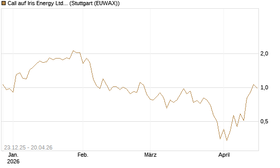 Call auf Iris Energy Ltd. [J.P. Morgan Structured Products B.V.] Chart