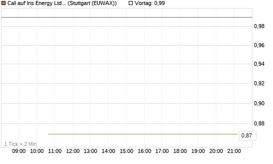 Call auf Iris Energy Ltd. [J.P. Morgan Structured Products B.V.] Chart