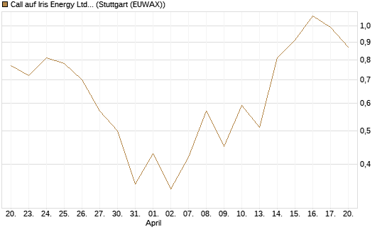 Call auf Iris Energy Ltd. [J.P. Morgan Structured Products B.V.] Chart