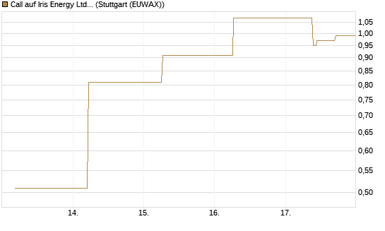 Call auf Iris Energy Ltd. [J.P. Morgan Structured Products B.V.] Chart