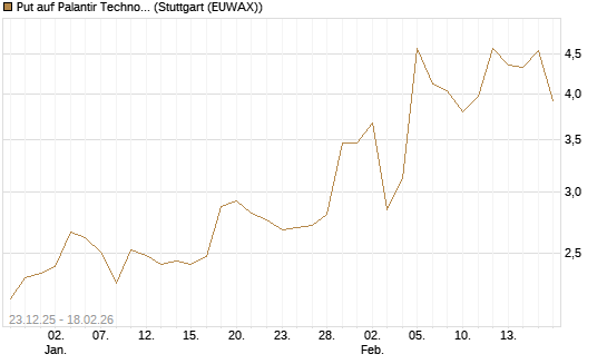Put auf Palantir Technologies Inc [J.P. Morgan Structured Products B.V.] Chart