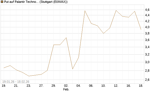 Put auf Palantir Technologies Inc [J.P. Morgan Structured Products B.V.] Chart