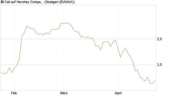 Call auf Hershey Company [J.P. Morgan Structured Products B.V.] Chart