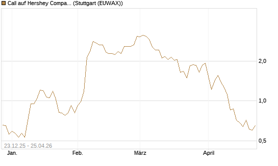 Call auf Hershey Company [J.P. Morgan Structured Products B.V.] Chart