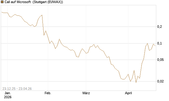 Call auf Microsoft [J.P. Morgan Structured Products B.V.] Chart