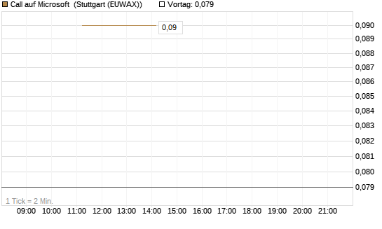 Call auf Microsoft [J.P. Morgan Structured Products B.V.] Chart