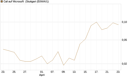 Call auf Microsoft [J.P. Morgan Structured Products B.V.] Chart