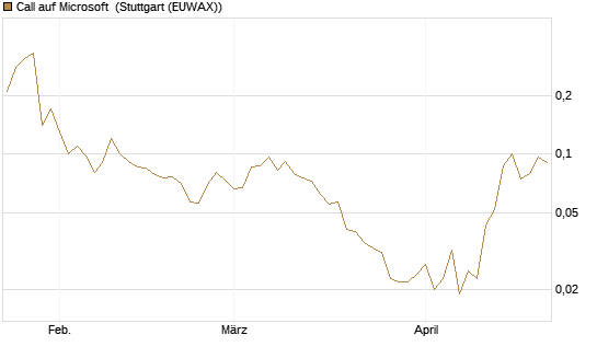 Call auf Microsoft [J.P. Morgan Structured Products B.V.] Chart