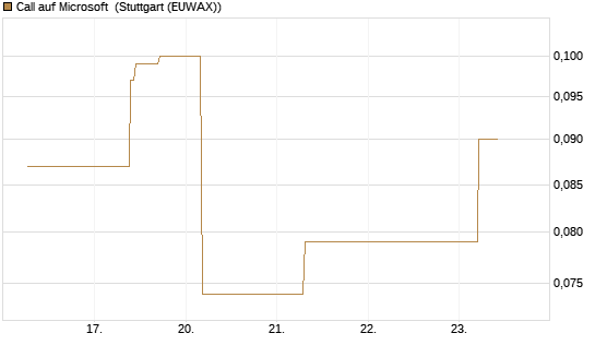 Call auf Microsoft [J.P. Morgan Structured Products B.V.] Chart