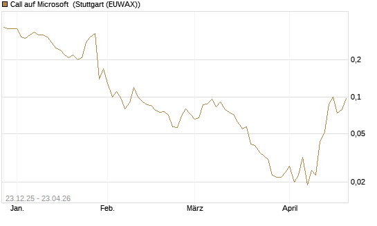 Call auf Microsoft [J.P. Morgan Structured Products B.V.] Chart