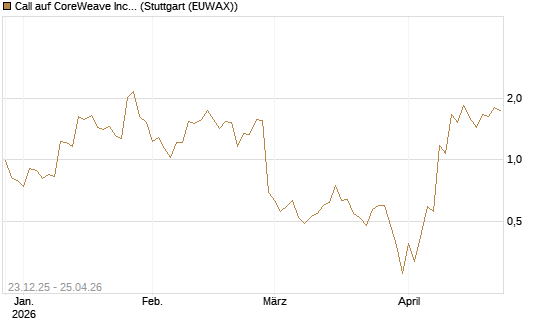 Call auf CoreWeave Inc [J.P. Morgan Structured Products B.V.] Chart