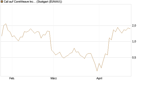 Call auf CoreWeave Inc [J.P. Morgan Structured Products B.V.] Chart