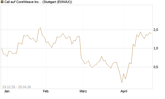 Call auf CoreWeave Inc [J.P. Morgan Structured Products B.V.] Chart