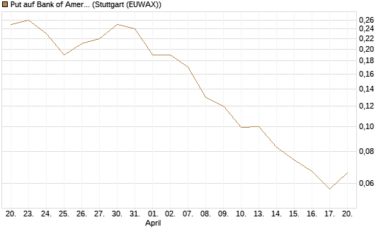 Put auf Bank of America [J.P. Morgan Structured Products B.V.] Chart
