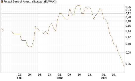 Put auf Bank of America [J.P. Morgan Structured Products B.V.] Chart