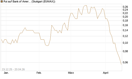 Put auf Bank of America [J.P. Morgan Structured Products B.V.] Chart
