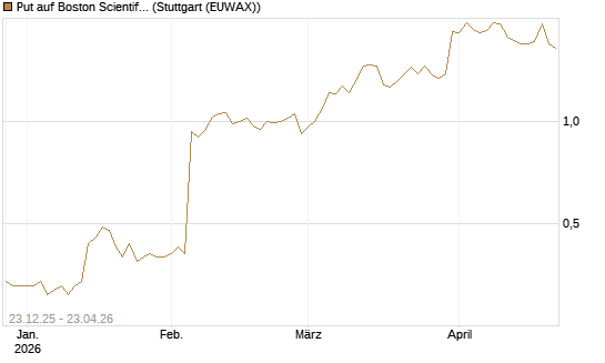 Put auf Boston Scientific [J.P. Morgan Structured Products B.V.] Chart