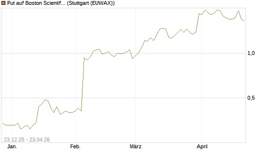 Put auf Boston Scientific [J.P. Morgan Structured Products B.V.] Chart
