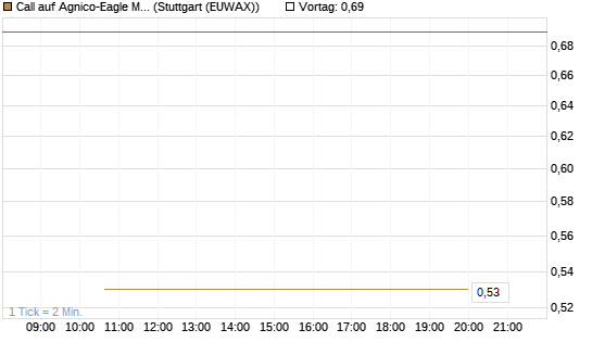 Call auf Agnico-Eagle Mines [J.P. Morgan Structured Products B.V.] Chart