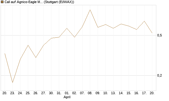 Call auf Agnico-Eagle Mines [J.P. Morgan Structured Products B.V.] Chart