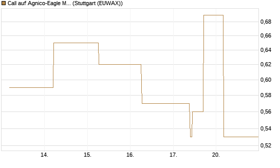 Call auf Agnico-Eagle Mines [J.P. Morgan Structured Products B.V.] Chart