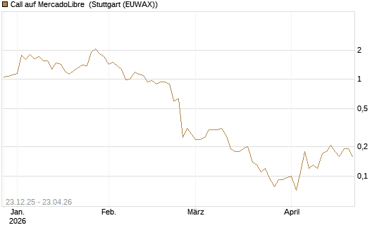 Call auf MercadoLibre [J.P. Morgan Structured Products B.V.] Chart