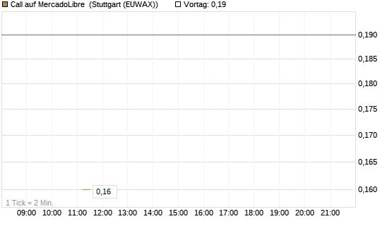 Call auf MercadoLibre [J.P. Morgan Structured Products B.V.] Chart